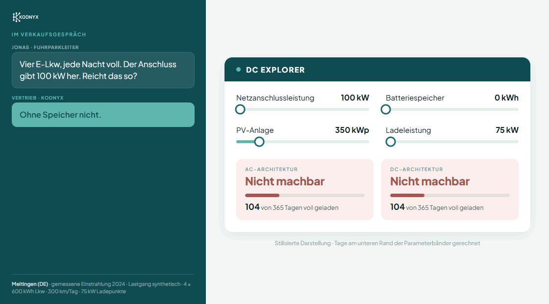 Nachgestelltes Verkaufsgespräch. Links fragt ein Fuhrparkleiter, ob der Netzanschluss für vier E-Lkw reicht. Rechts rechnet der DC Explorer. Der Speicher wächst, bis DC machbar ist. AC bleibt grenzwertig.