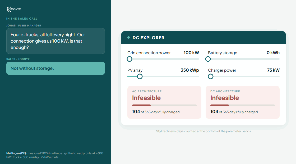 Re-enacted sales conversation. On the left, a fleet manager asks whether the grid connection is enough for four electric trucks. On the right, the DC Explorer calculates. The battery grows until DC is feasible. AC stays marginal.